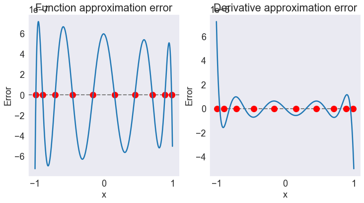 Approximating using the CompEcon toolbox — A Python Implementation of ...