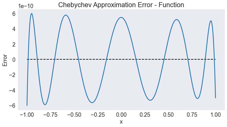 Approximating functions on \(R\) — A Python Implementation of CompEcon