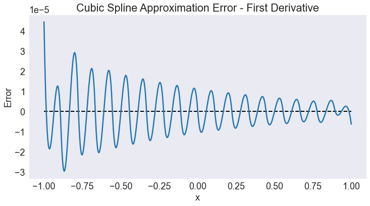 Approximating functions on \(R\) — A Python Implementation of CompEcon