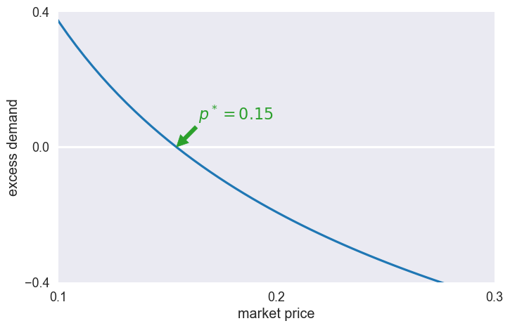 Inverse Demand Problem — A Python Implementation of CompEcon