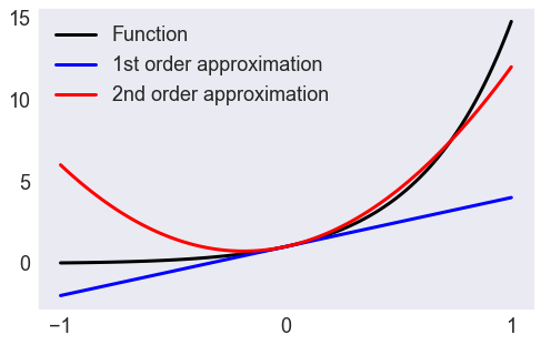 Taylor Approximations — A Python Implementation of CompEcon