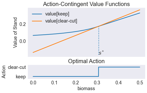 Timber Harvesting Model - Cubic Spline Approximation — A Python ...