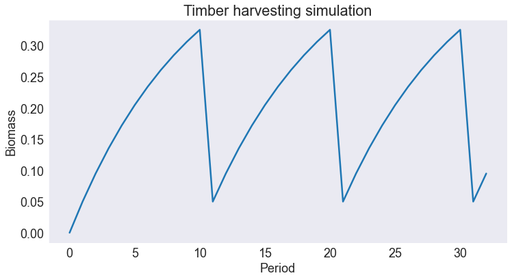Timber Harvesting Model - Cubic Spline Approximation — A Python ...