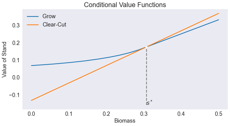 Timber Harvesting – using cubic splines — A Python Implementation of ...