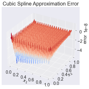 Approximating functions on \(R^2\) — A Python Implementation of CompEcon
