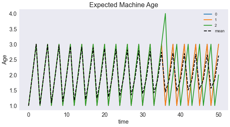 Asset Replacement Model — A Python Implementation of CompEcon
