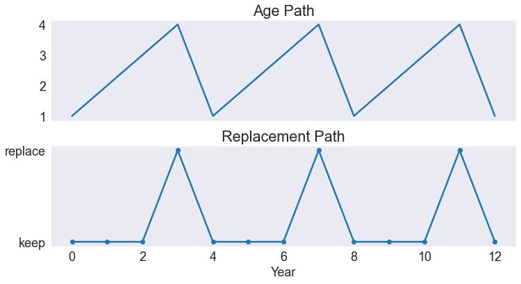 Asset replacement model — A Python Implementation of CompEcon
