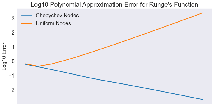 Approximating Runge’s function — A Python Implementation of CompEcon