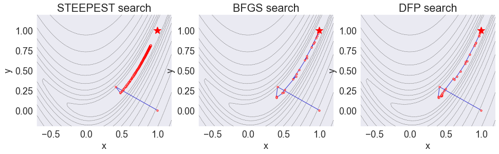 Maximization of banana function by various methods — A Python ...