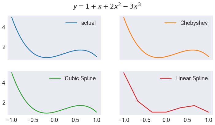 Chebychev polynomial and spline approximantion of various functions — A ...