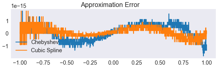 Chebychev polynomial and spline approximantion of various functions — A ...
