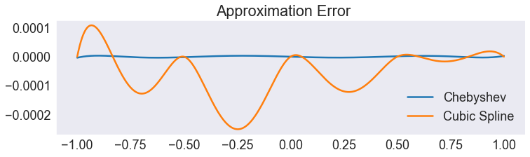Chebychev polynomial and spline approximantion of various functions — A ...
