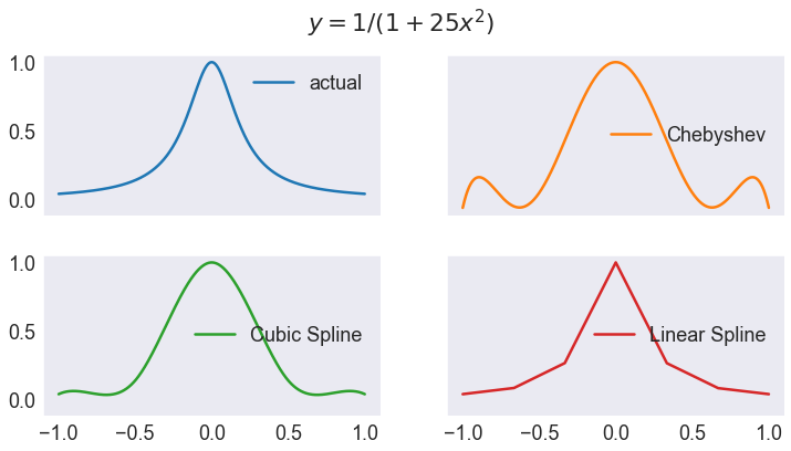 Chebychev polynomial and spline approximantion of various functions — A ...