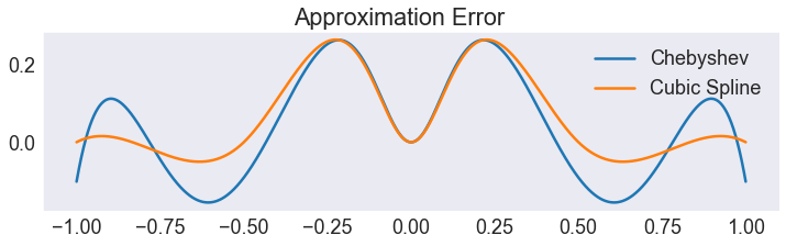 Chebychev polynomial and spline approximantion of various functions — A ...