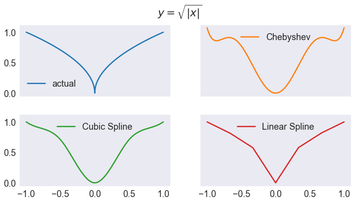 Chebychev polynomial and spline approximantion of various functions — A ...