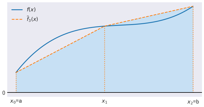 Illustrates integration using Trapezoidal rule — A Python ...