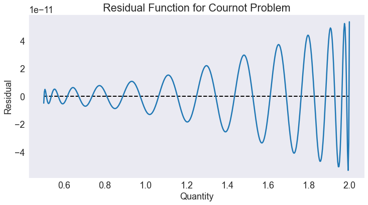 Solve Cournot oligopoly model via collocation — A Python Implementation ...