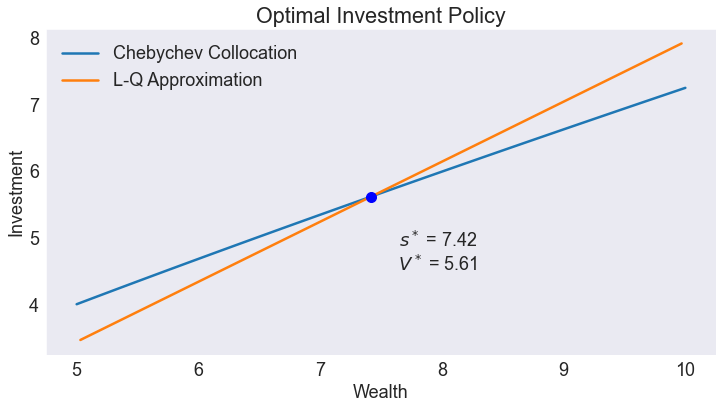Economic Stochastic Graph Example Stochastic Optimal Economic Growth Model — A Python Implementation of ...