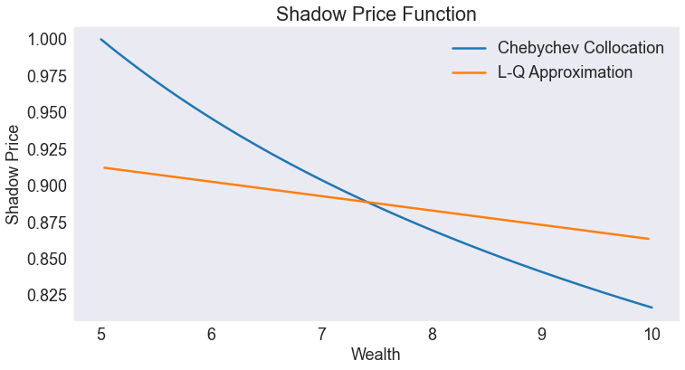 Stochastic Optimal Economic Growth Model — A Python Implementation of ...