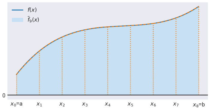 Illustrates integration using Simpson’s rule — A Python Implementation ...