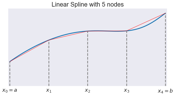 Linear Spline Approximation — A Python Implementation of CompEcon