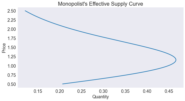 Monopolist’s Effective Supply Function — A Python Implementation of ...