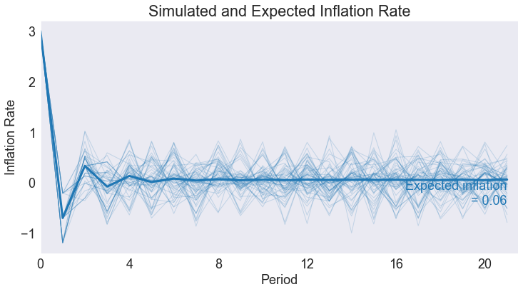 Monetary Policy Model — A Python Implementation of CompEcon