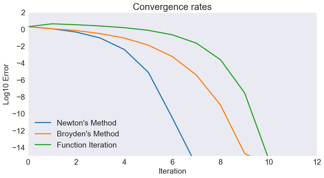 Convergence rates for different NLP methods — A Python Implementation ...