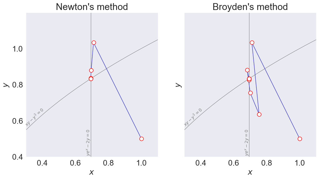 Set Initial Value and Max Iterations — A Python Implementation of CompEcon