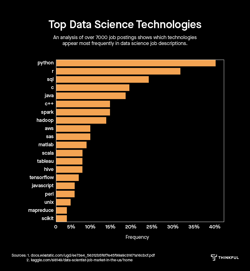 Top Data Science Technologies