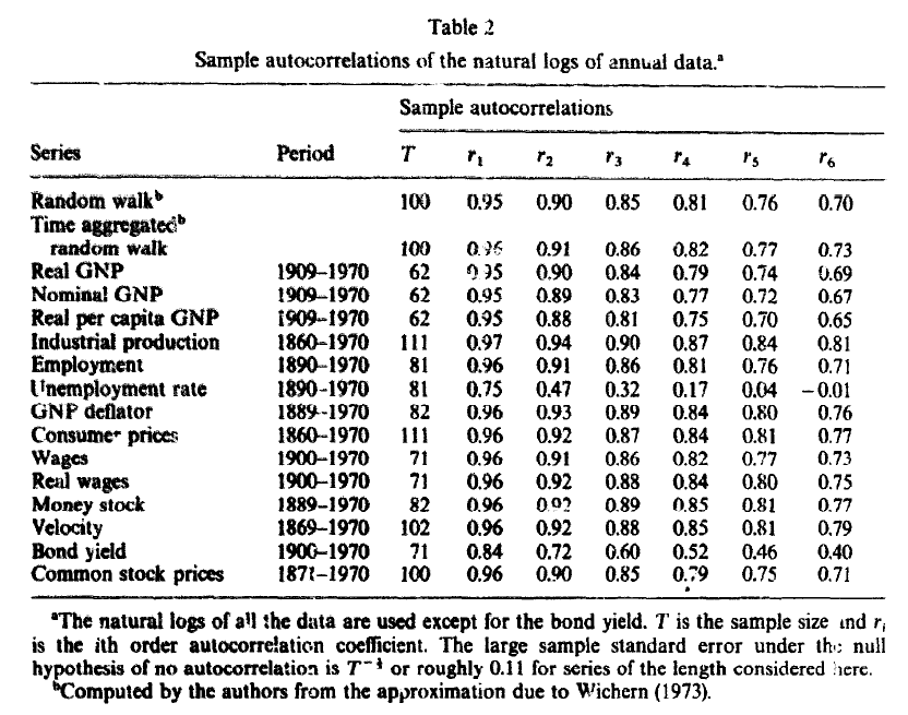 Nelson Plosser 1982 tabla 2