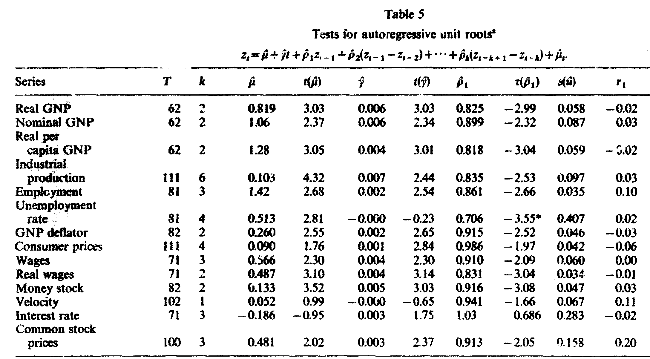 Nelson Plosser 1982 tabla 5