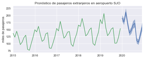 ../_images/SJO-pasajeros_43_0.png