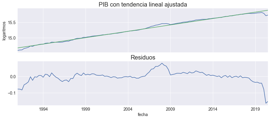 ../_images/tendencias-pib_14_0.png